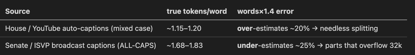 Token estimates based on word count are highly inaccurate